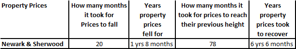 Newark & Sherwood house price recovery
